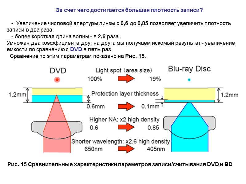 За счет чего достигается большая плотность записи?      - 